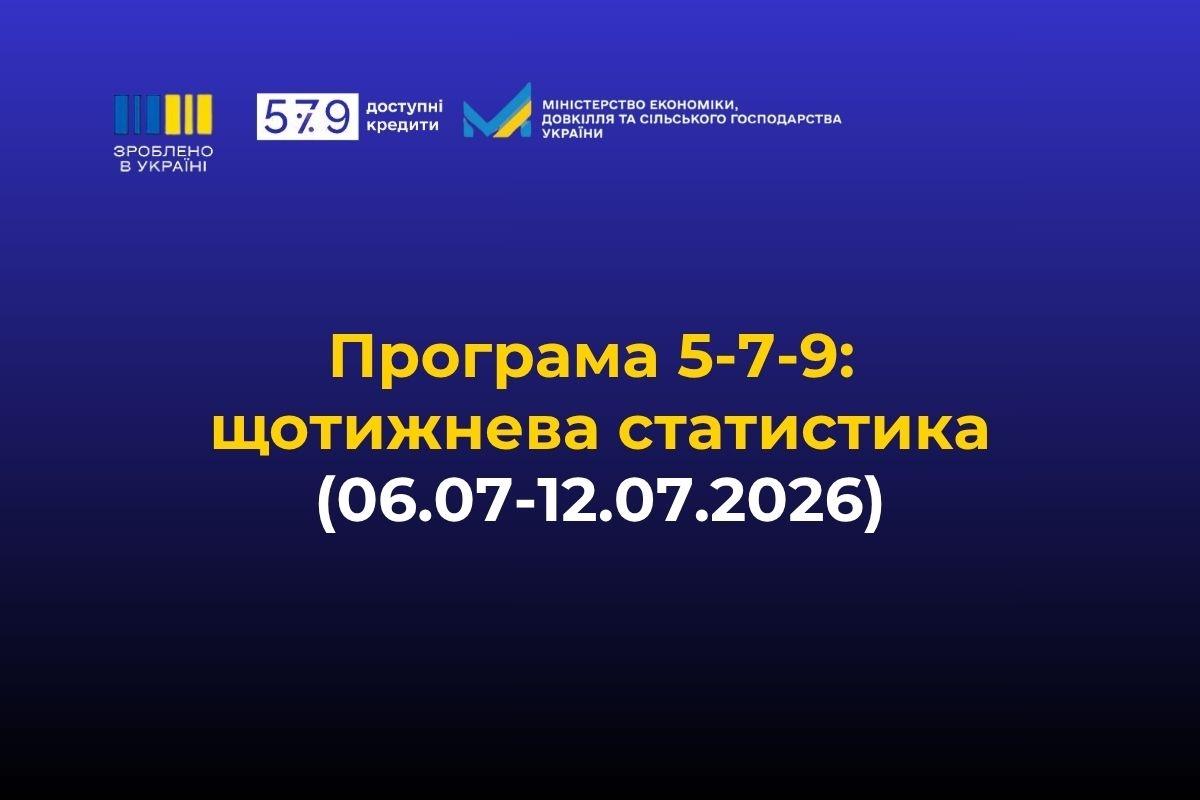 «Зроблено в Україні»: за тиждень бізнес залучив 1,7 млрд грн доступних кредитів за програмою «5-7-9%»