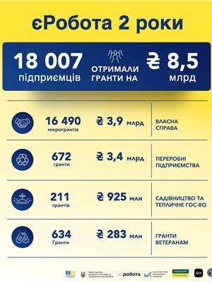 Понад 18 000 підприємців отримали гранти на старт або розвиток бізнесу за урядовим проєктом єРобота. 