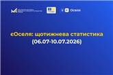 єОселя: за тиждень 129 українських родин отримали доступну іпотеку