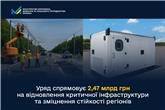 Уряд спрямовує 2,47 млрд грн на відновлення критичної інфраструктури та зміцнення стійкості регіонів у воєнний час