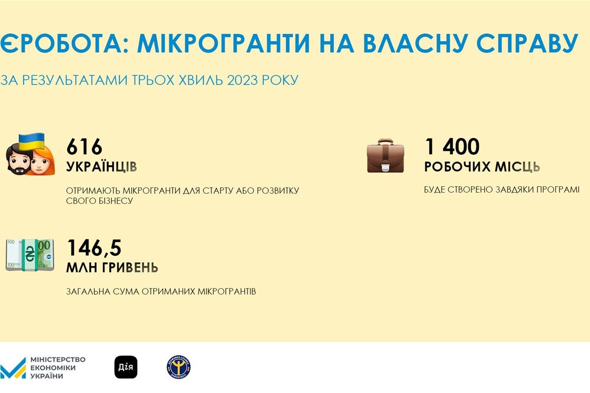 єРобота: Понад 600 українців отримають від держави мікрогранти на старт або розвиток бізнесу 