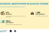 єРобота: Понад 600 українців отримають від держави мікрогранти на старт або розвиток бізнесу 