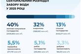Вода в економіці України: результати 2025 року