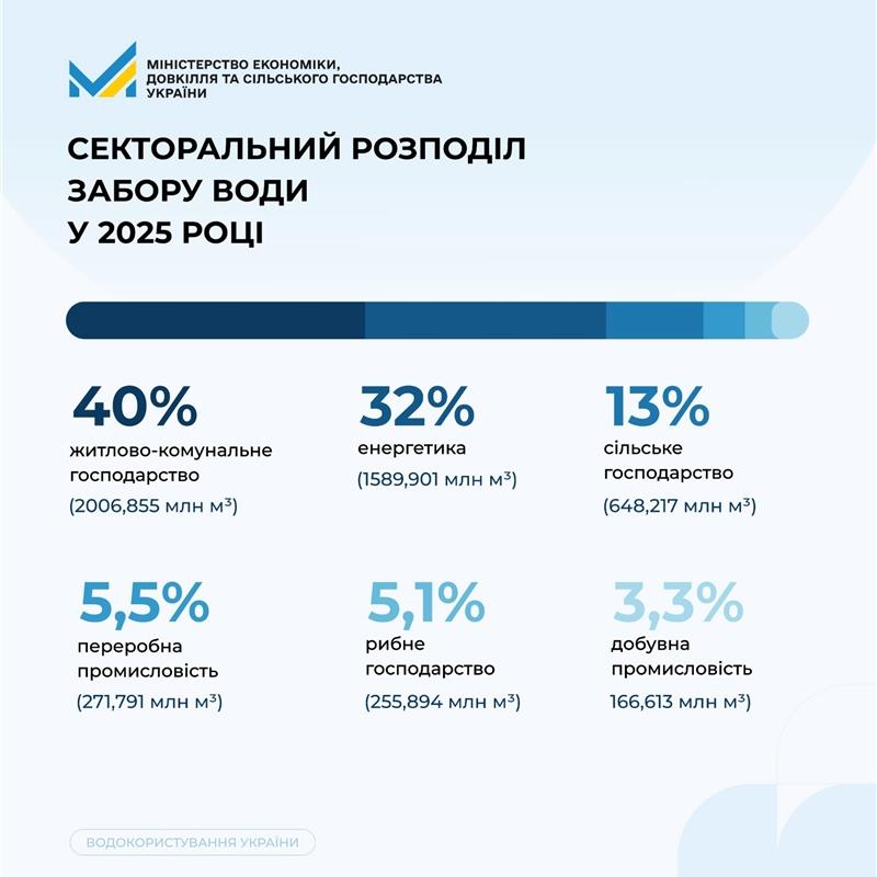 Вода в економіці України: результати 2025 року