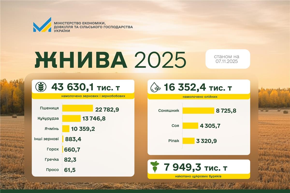 Жнива – 2025: щотижнева статистика