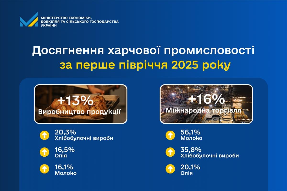 День працівників харчової промисловості