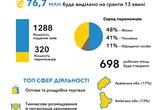Власна справа: 7000 українців стали переможцями програми мікрогрантів на старт або розвиток бізнесу 
