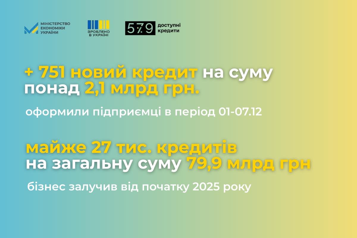 «Доступні кредити 5-7-9%»: щотижнева статистика