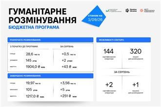 Гуманітарне розмінування