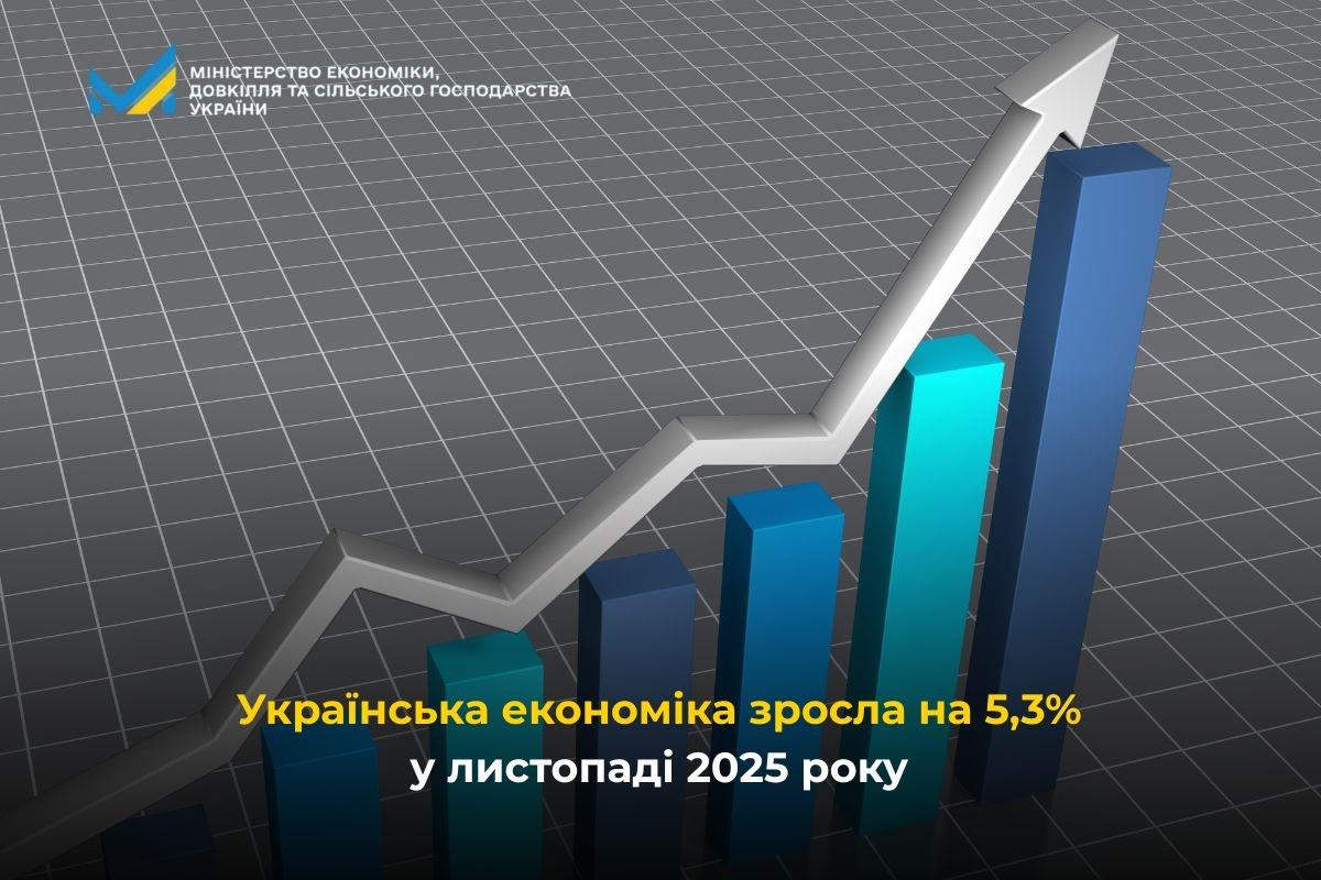 Українська економіка зросла на 5,3% у листопаді 2025 року
