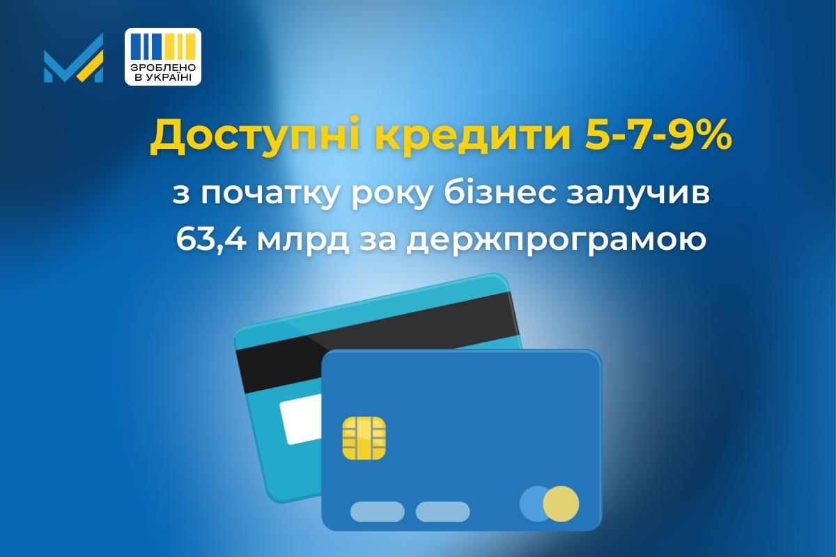 З початку 2025 року в межах програми «Доступні кредити 5-7-9%» бізнес залучив 21,7 тис. кредитів на загальну суму 63,4 млрд грн.