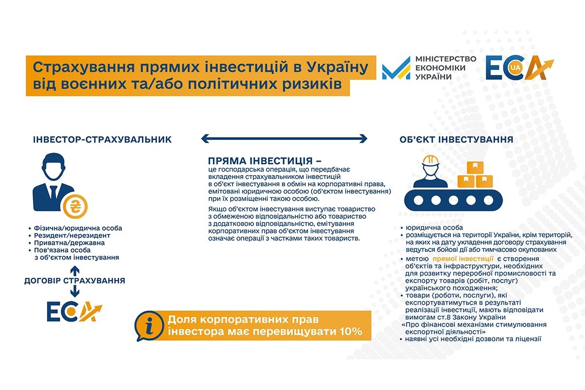 Україна починає страхувати своїх інвесторів від воєнних та політичних ризиків
