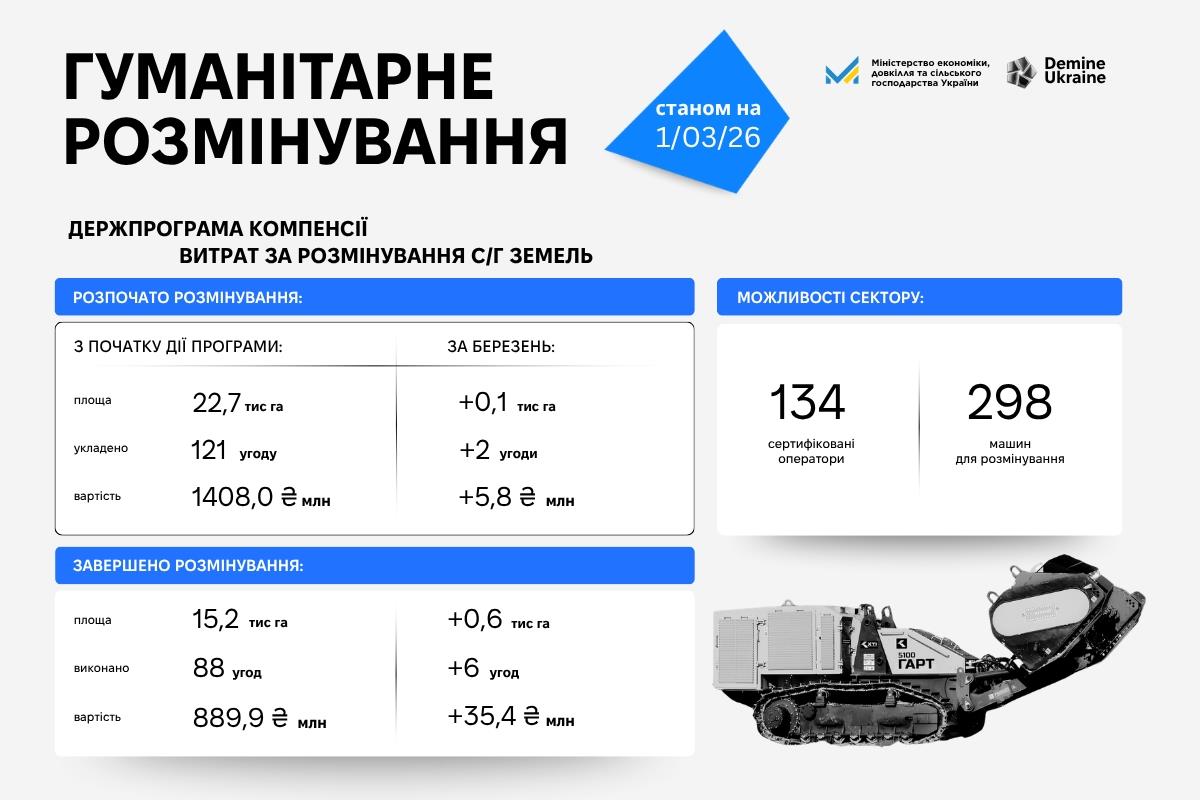 Підсумки гуманітарного розмінування за березень