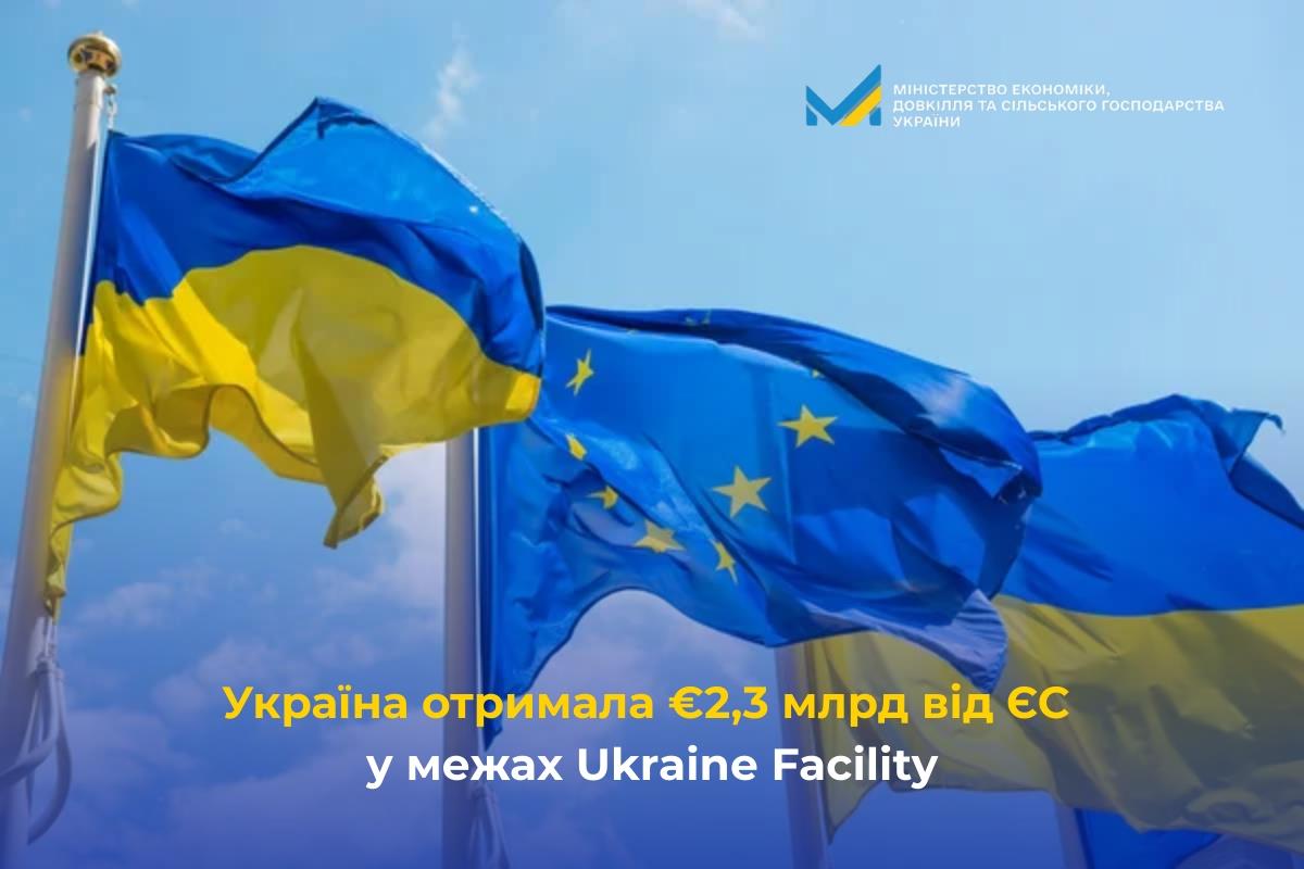 Україна отримала 2,3 млрд євро від ЄС у межах програми Ukraine Facility