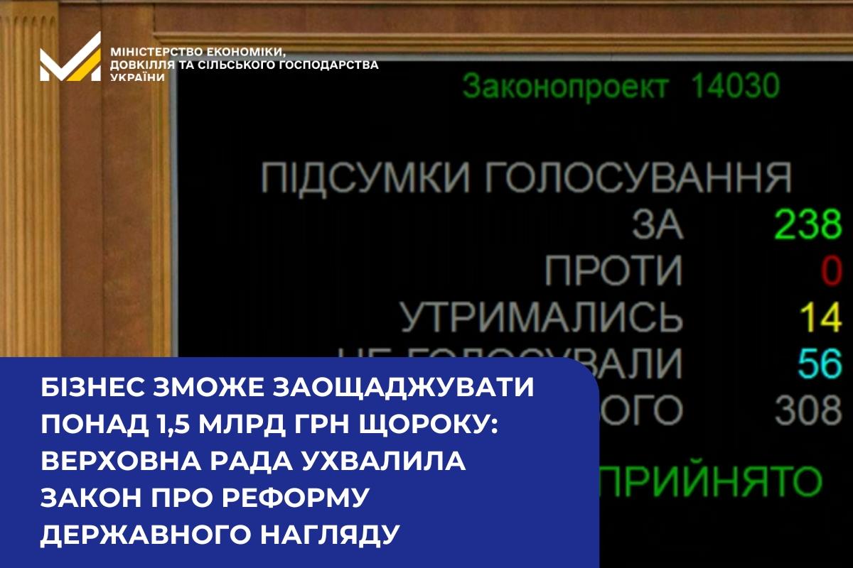 Бізнес зможе заощаджувати понад 1,5 млрд грн щороку: Верховна Рада ухвалила закон про реформу державного нагляду
