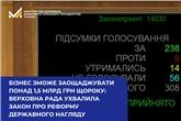 Бізнес зможе заощаджувати понад 1,5 млрд грн щороку: Верховна Рада ухвалила закон про реформу державного нагляду