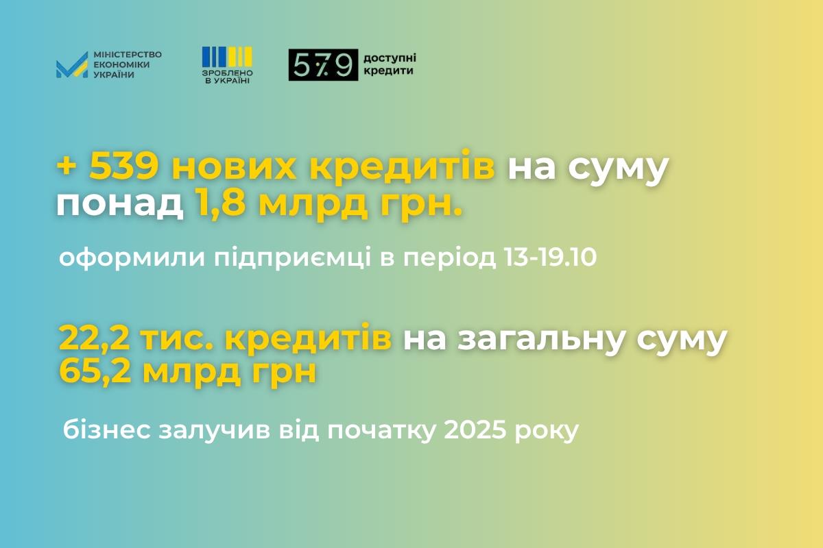 «Доступні кредити 5-7-9%»: щотижнева статистика