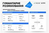 Гуманітарне розмінування: результати та події за листопад