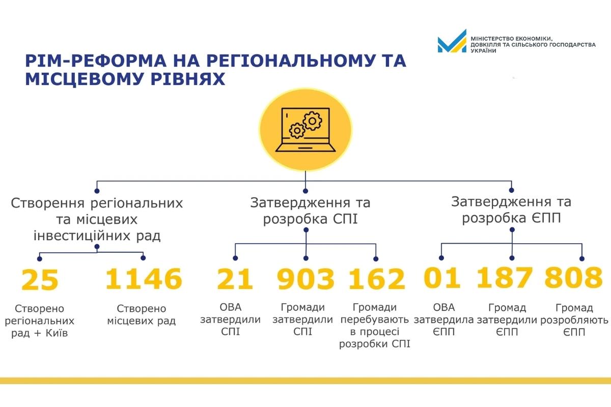Реформа управління публічними інвестиціями (РІМ): затверджено понад 60% середньострокових планів пріоритетних публічних інвестицій
