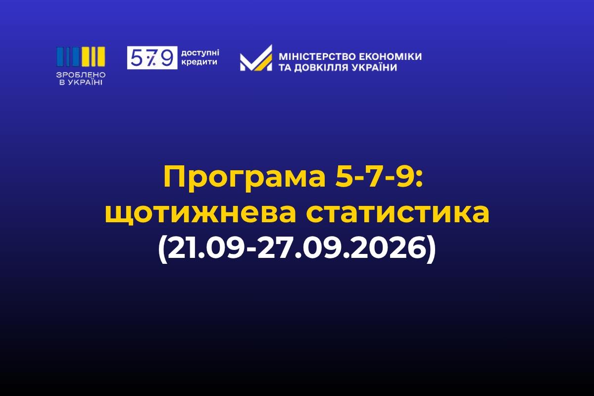 «Зроблено в Україні»: за тиждень бізнес залучив 2,26 млрд грн доступних кредитів за програмою «5-7-9%»