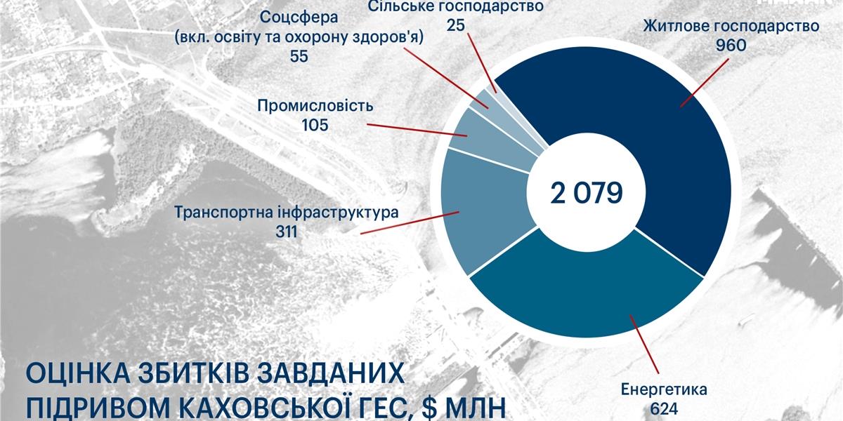 Каховська ГЕС збитки