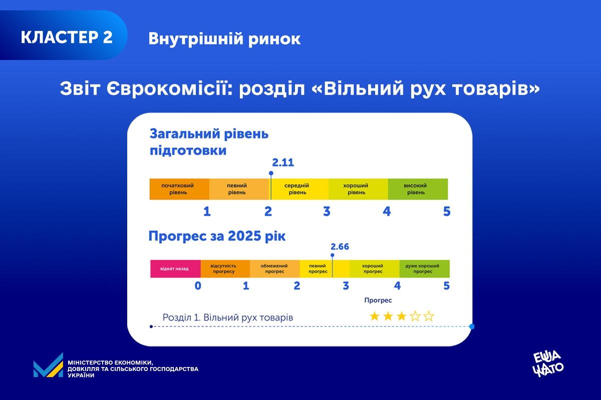 Звіт Єврокомісії: розділ «Вільний рух товарів»
