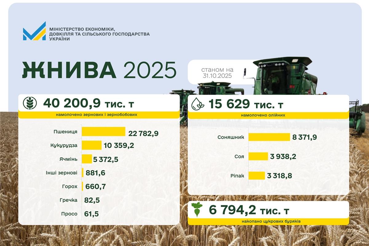 Жнива 2025: щотижнева статистика