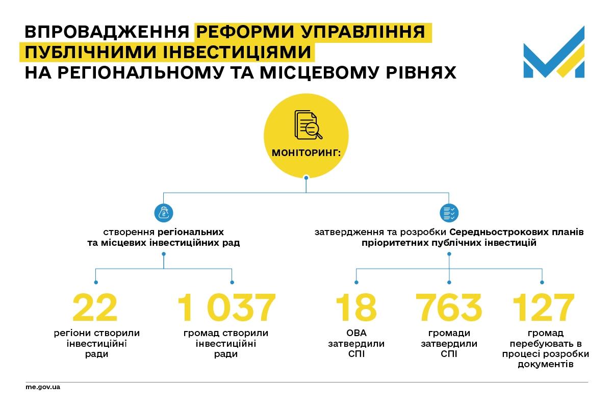 Реформа управління публічними інвестиціями: 70% областей та громад затвердили або розробляють середньострокові плани