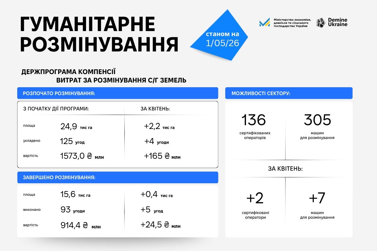 Підсумки гуманітарного розмінування за квітень