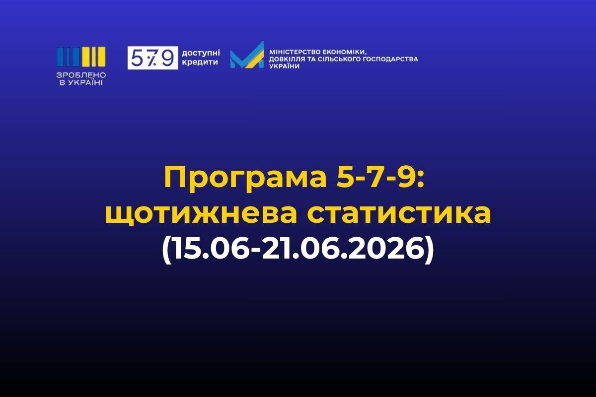 «Зроблено в Україні»: за тиждень бізнес залучив 4,2 млрд грн доступних кредитів за програмою «5-7-9%»