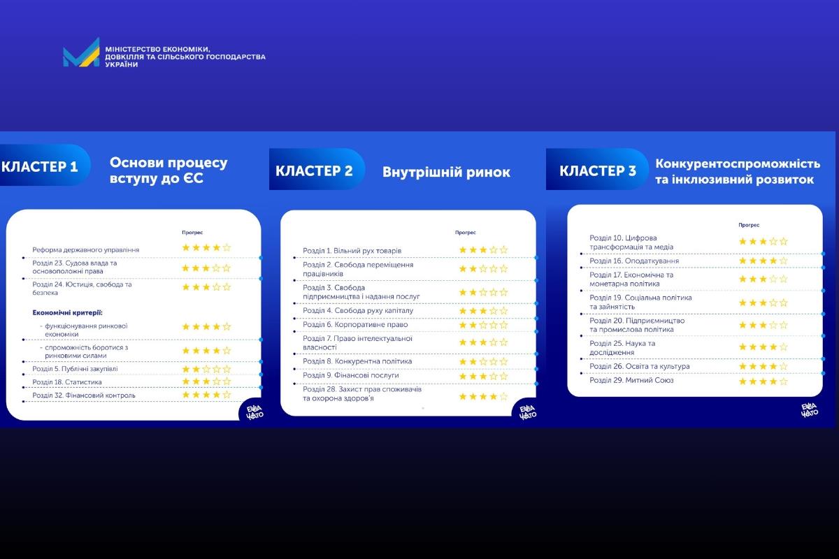 Звіт Єврокомісії: розділи «Публічні закупівлі», «Свобода підприємництва і надання послуг», «Підприємництво та промислова політика», «Захист прав споживачів та охорона здоров’я»