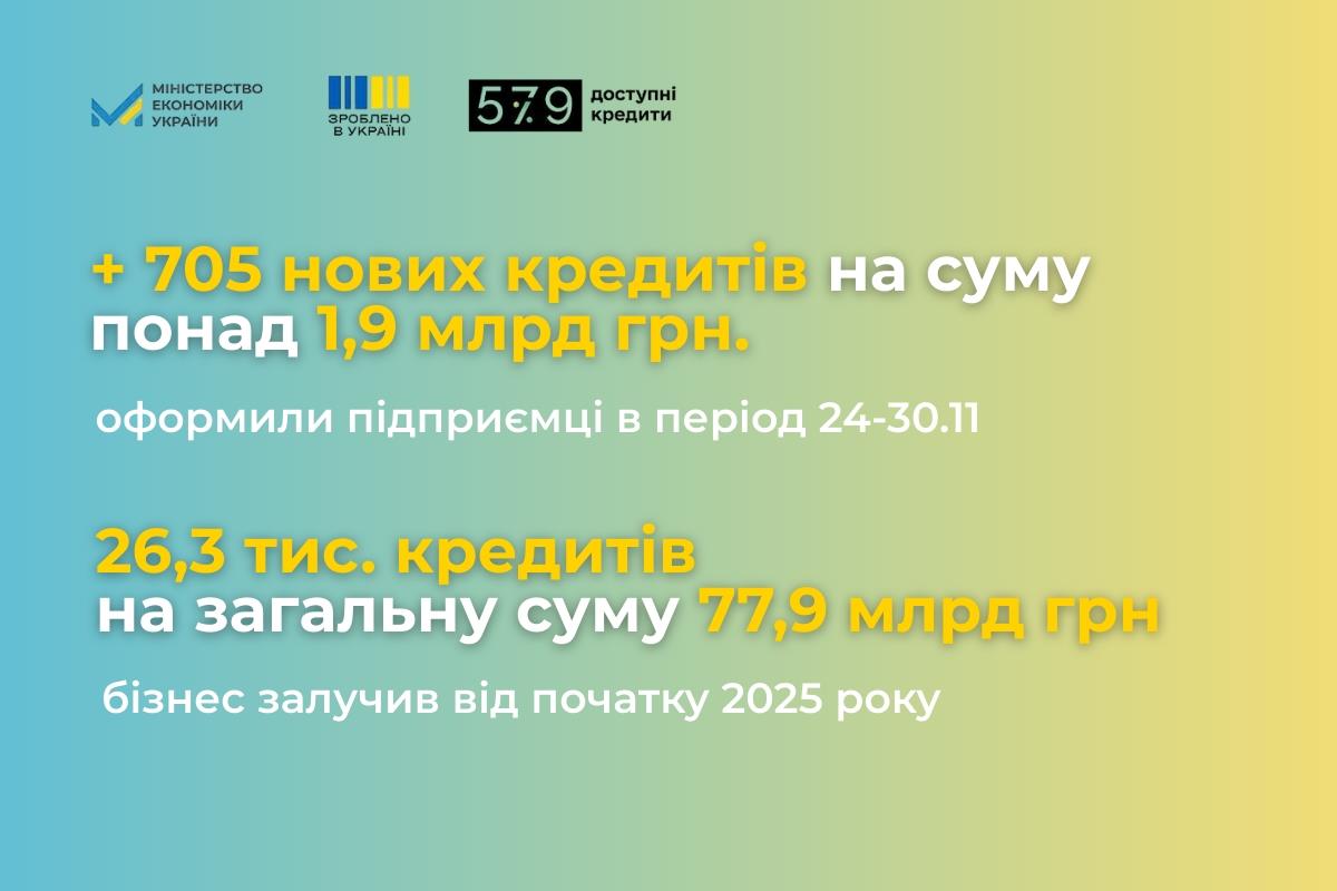 «Доступні кредити 5-7-9%»: щотижнева статистика