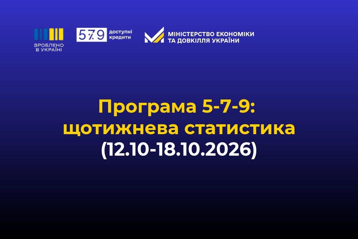 «Зроблено в Україні»: за тиждень бізнес залучив 2,136 млрд грн доступних кредитів за програмою «5-7-9%»