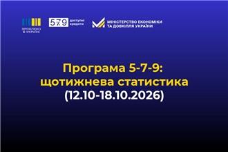 «Зроблено в Україні»: за тиждень бізнес залучив 2,136 млрд грн доступних кредитів за програмою «5-7-9%»