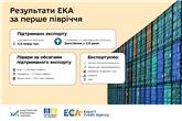 «Зроблено в Україні»: ЕКА за пів року підтримала український експорт на 4,6 млрд грн.