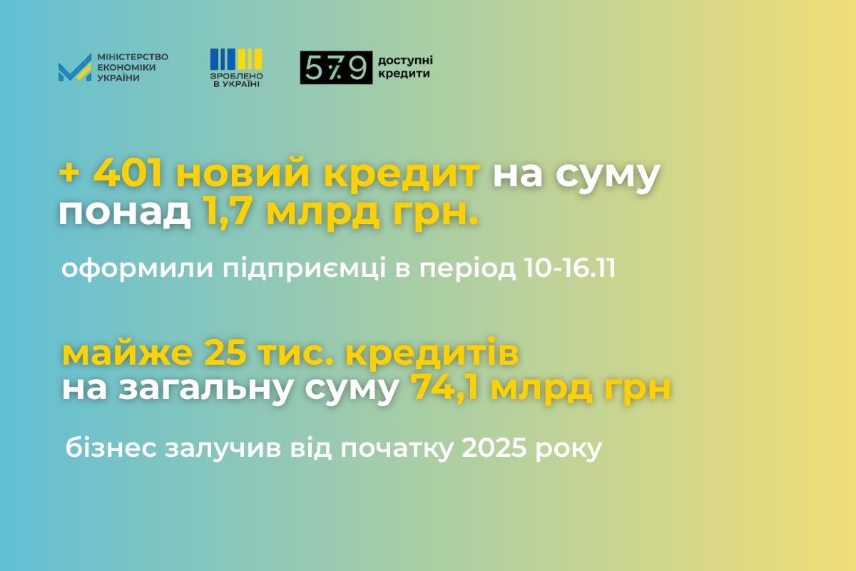 «Доступні кредити 5-7-9%»: щотижнева статистика