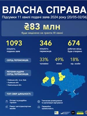 «Власна справа»: Ще 346 підприємців отримають 83 млн грн грантів від держави на розвиток свого бізнесу