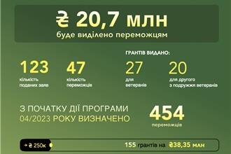 Гранти ветеранам: 200 млн грн грантів від держави отримають ветерани та члени їхніх родин на розвиток бізнесу