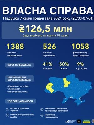 Власна справа: понад 16 000 українців отримають мікрогранти від держави на розвиток бізнесу на 3,8 млрд грн

