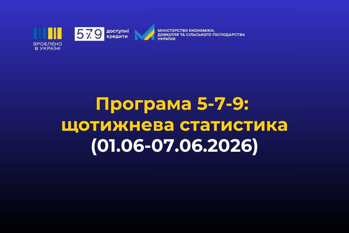 «Зроблено в Україні»: за тиждень бізнес залучив 4,4 млрд грн доступних кредитів за програмою «5-7-9%»