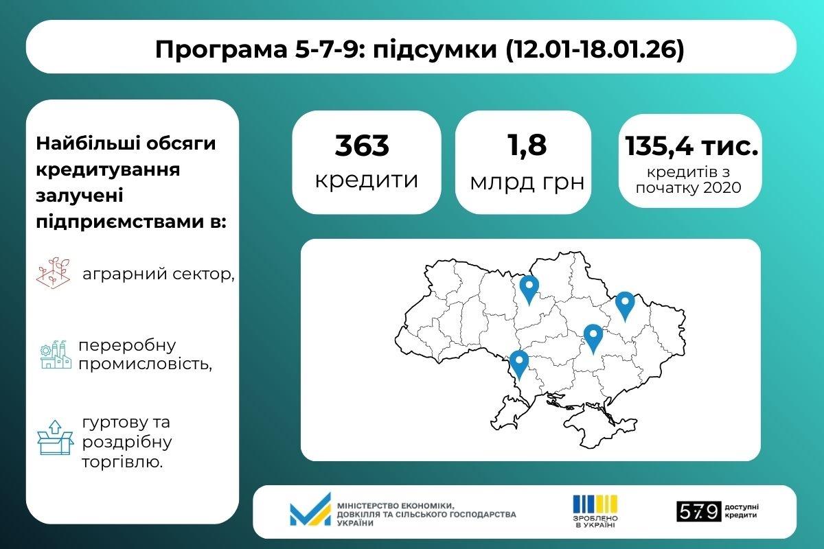 «Доступні кредити 5-7-9%»: щотижнева статистика