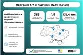 «Доступні кредити 5-7-9%»: щотижнева статистика