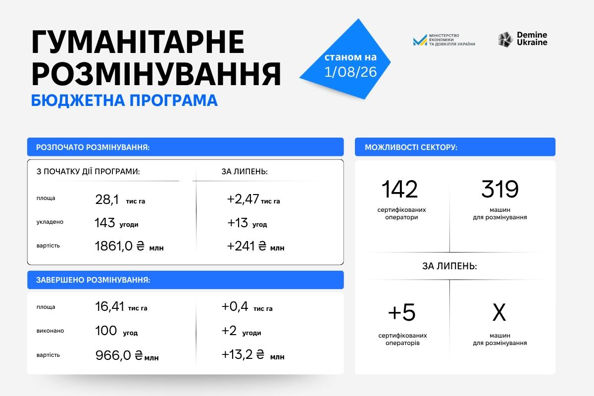 Підсумки гуманітарного розмінування за липень