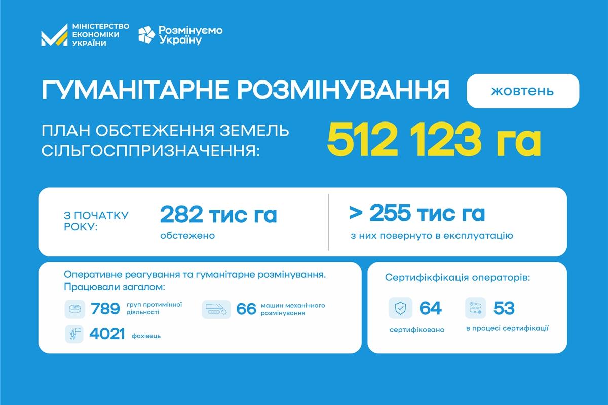 Розмінування сільгоспземель: в жовтні аграрії отримали для використання ще понад 24 тис. га