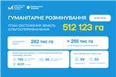 Розмінування сільгоспземель: в жовтні аграрії отримали для використання ще понад 24 тис. га