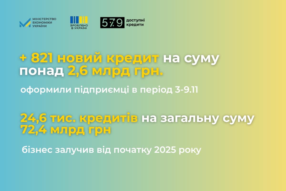 «Доступні кредити 5-7-9%»: щотижнева статистика