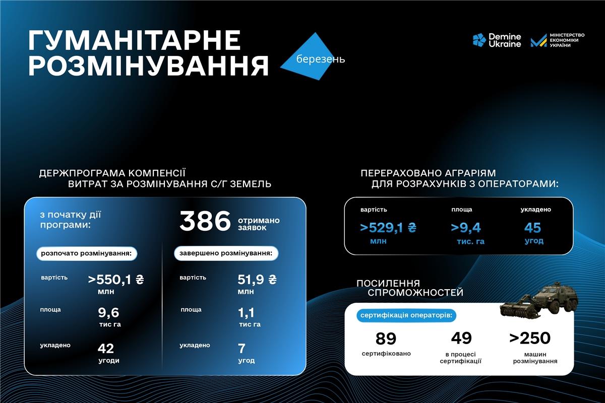 В березні оператори протимінної діяльності повернули понад 430 га земель у використання фермерам, що долучилися до державної програми компенсацій розмінування земель с/г призначення. В березні оператори протимінної діяльності повернули понад 430 га земель у використання фермерам, що долучилися до державної програми компенсацій розмінування земель с/г призначення.