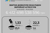 Наслідки збройної агресії росії: в Україні зафіксовано 10 885 випадків шкоди довкіллю на суму 6,4 трлн грн