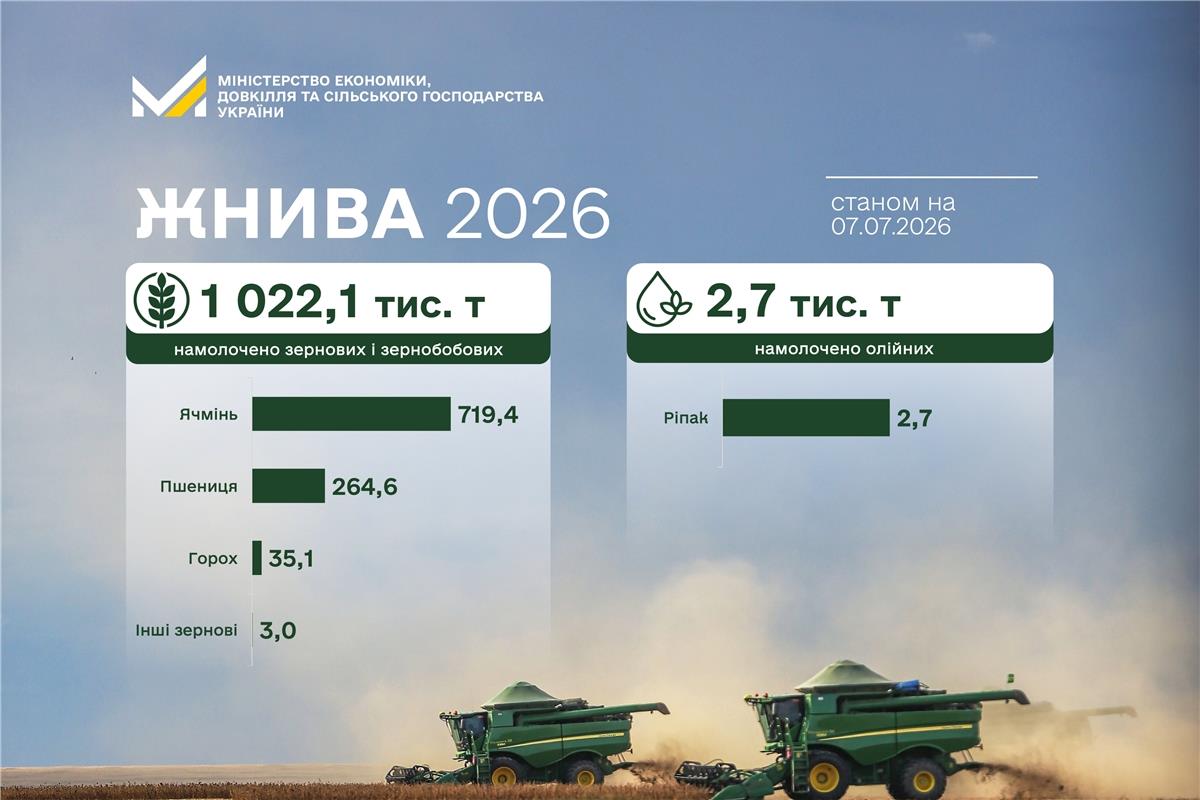 Аграрії 15 областей намолотили перший мільйон тонн зерна нового врожаю 