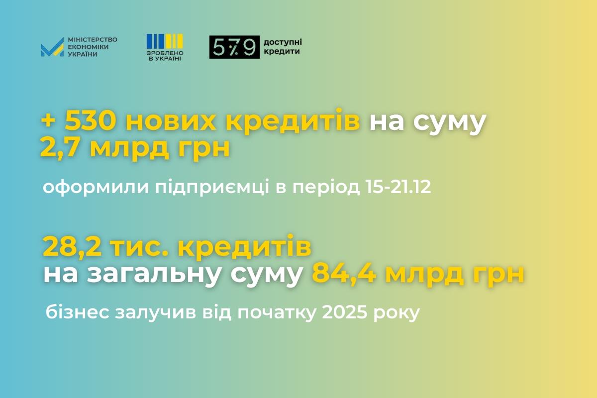«Доступні кредити 5-7-9%»: щотижнева статистика